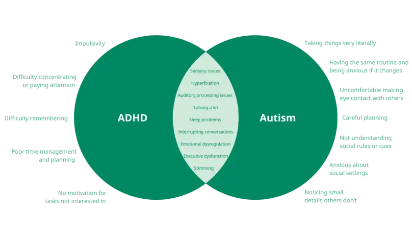 Wykres porównuje cechy ADHD i autyzmu, pokazując wspólne objawy, takie jak problemy sensoryczne i trudności z komunikacją. Zespół FAS nie jest tu uwzględniony.