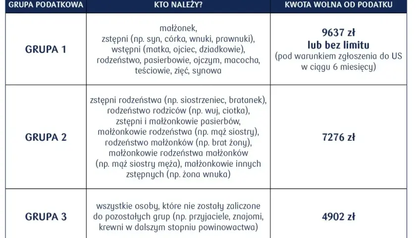 Tabela przedstawia grupy podatkowe i kwoty wolne od podatku przy umowie darowizny kc. Grupa 1: 9637 zł. Grupa 2: 7276 zł. Grupa 3: 4902 zł.
