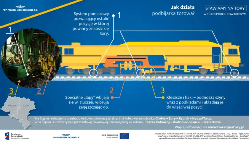 Budowa torów: podbijarka kolejowa precyzyjnie ustala pozycję, zagęszcza tłuczeń i układa szyny.