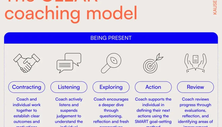 The CLEAR coaching model outlines why coaching is effective: Contracting, Listening, Exploring, Action, and Review.