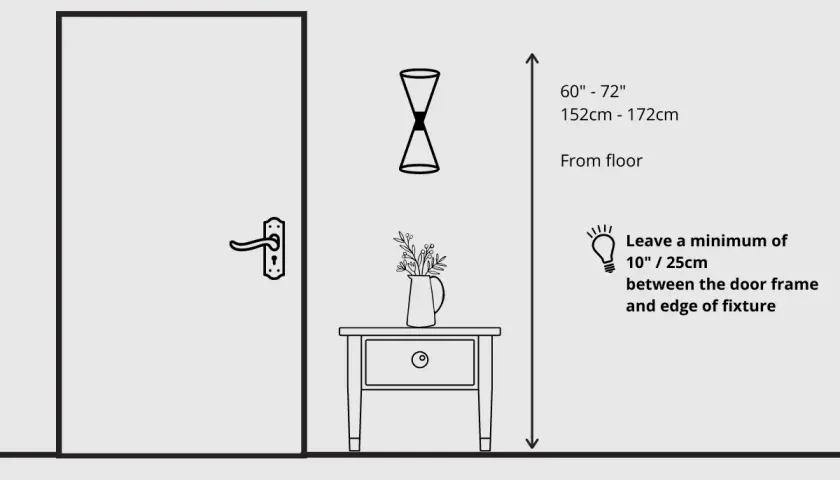 Illustration showing how high should wall sconces be: 60-72 inches from the floor, with a 10-inch clearance from the door frame.
