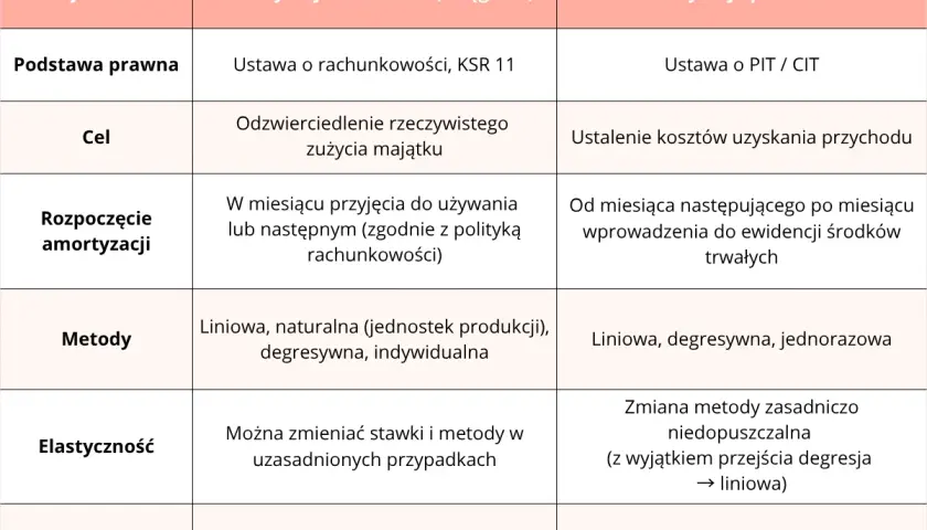 Tabela porównuje amortyzację bilansową i podatkową: podstawę prawną, cel, rozpoczęcie, metody, elastyczność i cel finansowy.