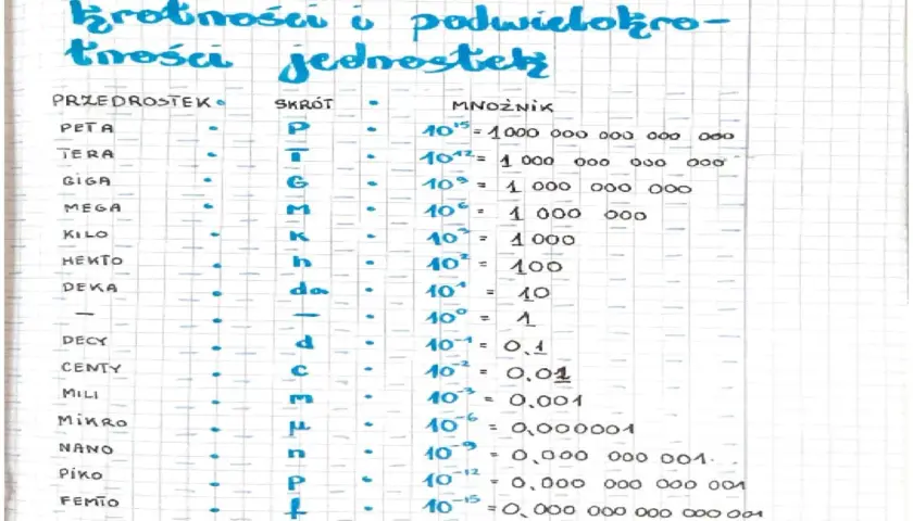 Tabela przedrostków jednostek miar: peta, tera, giga, mega, kilo, hekto, deka, decy, centy, mili, mikro, nano, piko, femto. Każdy przedrostek ma swój skrót i mnożnik, pokazujący wielokrotność liczby.
