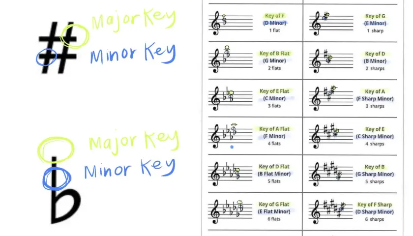 Symboles musicaux : dièse, bémol, et tableau des tonalités. Le dièse et le bémol sont entourés, comme pour doubler ces symboles.