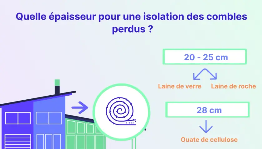 Quelle épaisseur pour une isolation des combles perdus ? Laine de verre/roche : 20-25 cm. Ouate de cellulose : 28 cm.