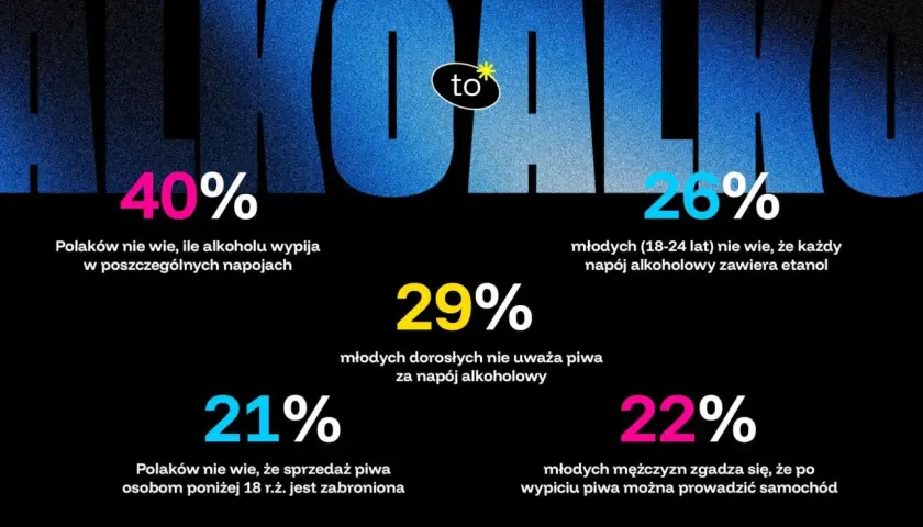 40% Polaków nie wie, ile alkoholu etylowego wypija w napojach. 26% młodych nie wie, że każdy napój alkoholowy zawiera etanol.