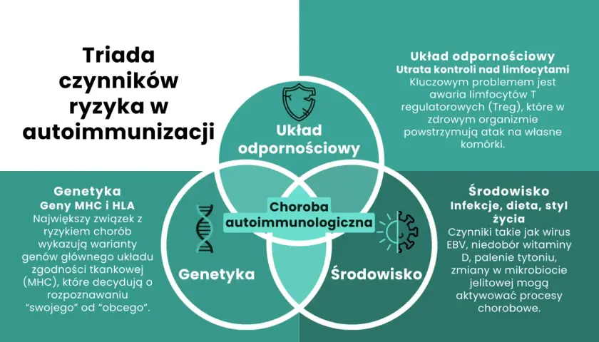 Diagram przedstawiający trzy nakładające się okręgi: Układ odpornościowy, Genetyka i Środowisko, z centralnym obszarem Choroba autoimmunologiczna.