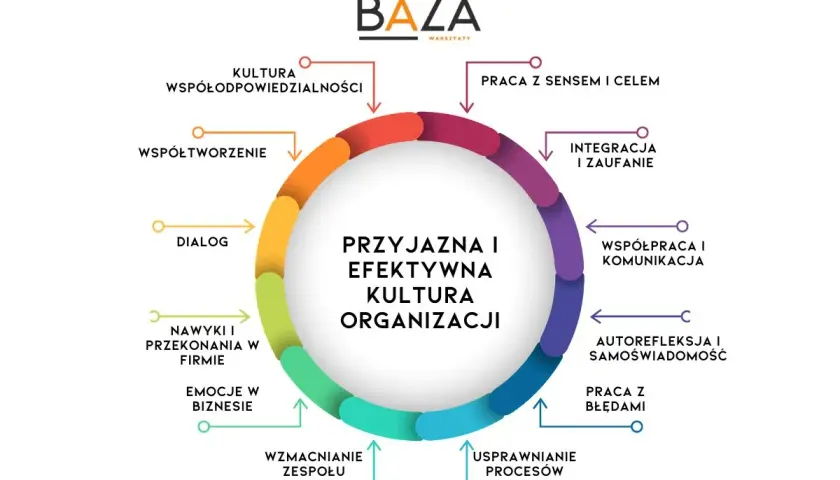 Koło przedstawia elementy przyjaznej i efektywnej kultury organizacji: dialog, współpracę, integrację, pracę z sensem i celem, autorefleksję, pracę z błędami, usprawnianie procesów, wzmacnianie zespołu, emocje w biznesie, nawyki, przekonania, współtwor...