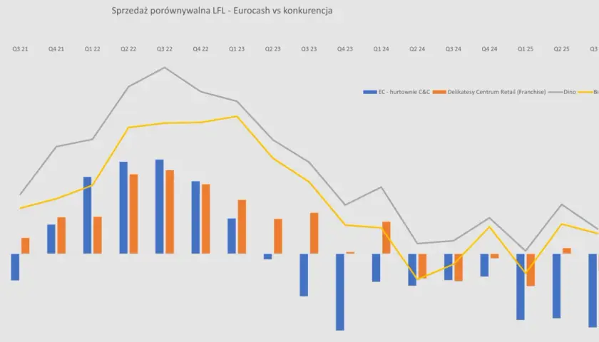 Wykres porównujący sprzedaż LFL Eurocash z konkurencją. Widać trendy dla Dino, Biedronki, Delikatesów Centrum Retail i EC - hurtowni C&C. Eurocash kurs akcji nie jest bezpośrednio widoczny, ale dane mogą wpływać na jego wartość.