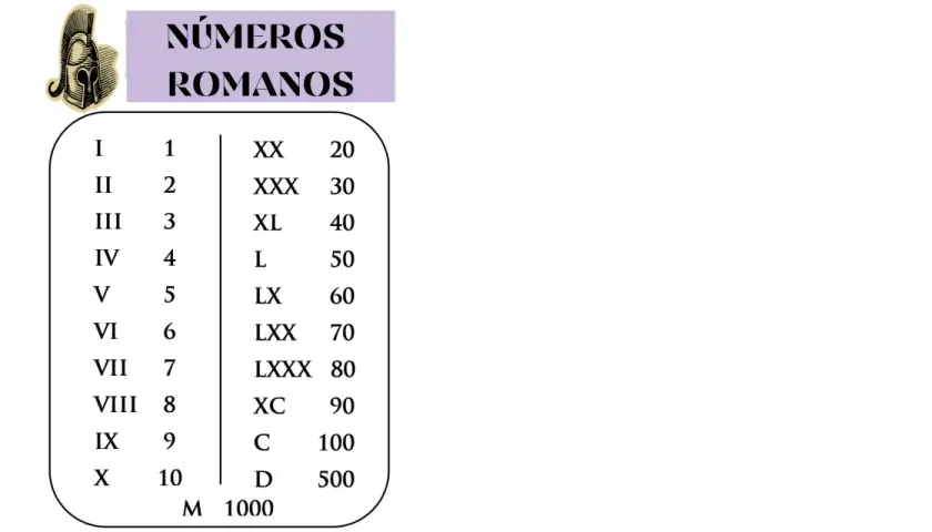 Tabla de números romanos con su valor: I (1), II (2), III (3), IV (4), V (5), VI (6), VII (7), VIII (8), IX (9), X (10), XX (20), XXX (30), XL (40), L (50), LX (60), LXX (70), LXXX (80), XC (90), C (100), D (500), M (1000).