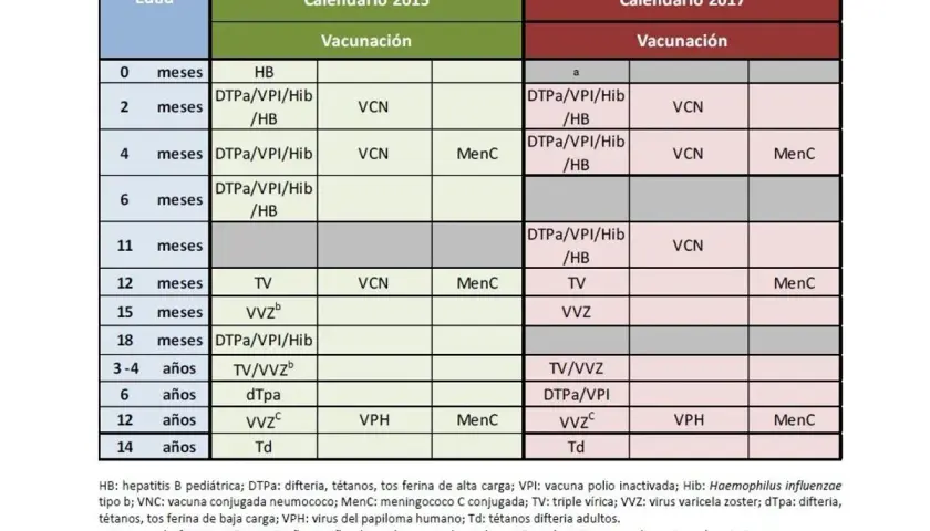 Calendario vacunas comunidad valenciana: tabla comparativa de vacunas para nacidos antes y después de 2017.