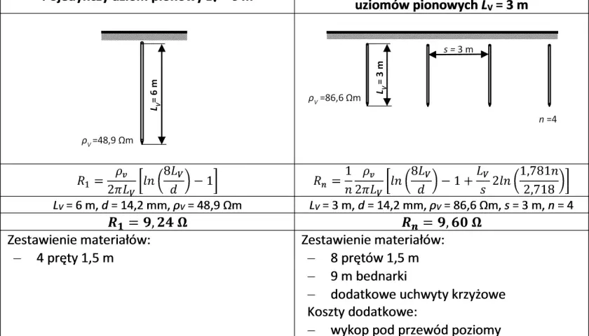Porównanie pojedynczego uziomu szpilkowego (6m) z układem ekwiwalentnym (3m, n=4).