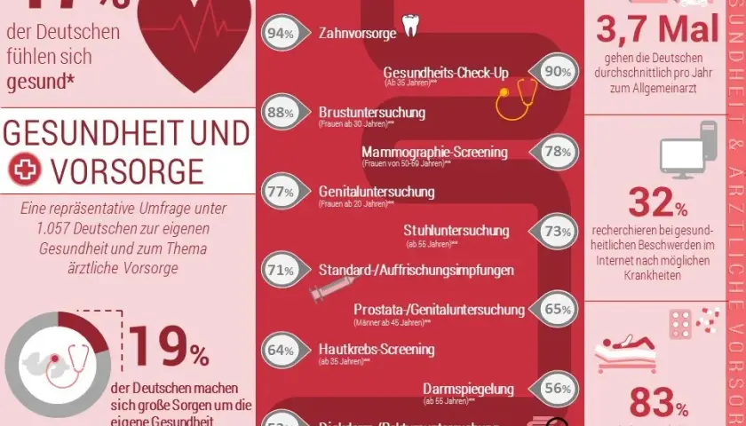 Vorsorgeuntersuchungen: Verpassen Sie nicht Ihre Chance auf Gesundheit