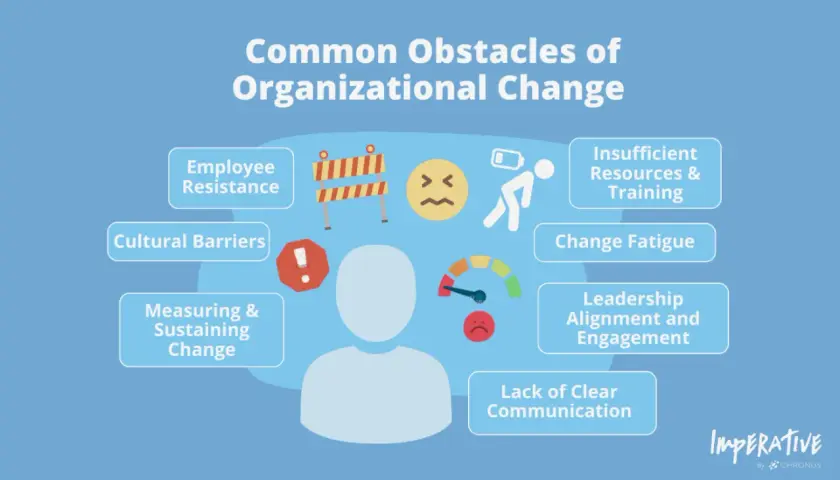Illustration of organizational change obstacles, including employee resistance, cultural barriers, and insufficient resources, highlighting how institutional inertia can hinder progress.