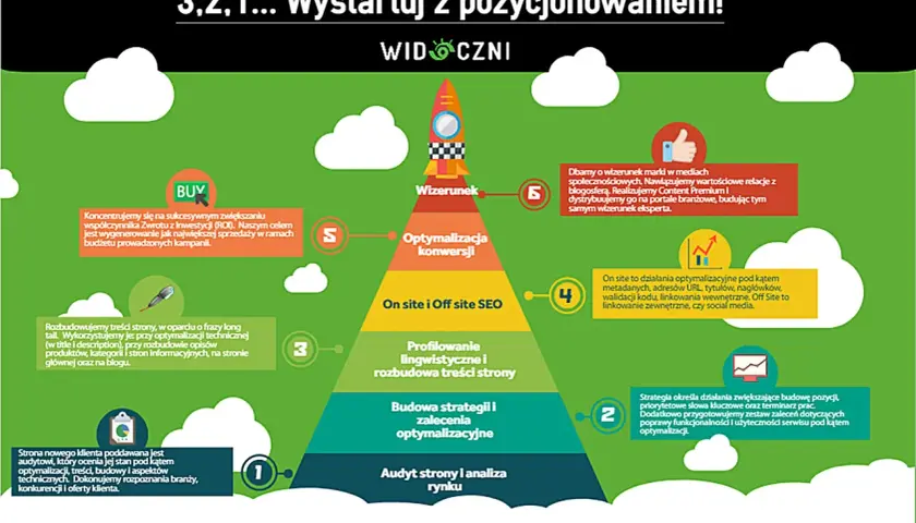 Piramide działań dla pozycjonowania bloga: audyt, strategia, treści, SEO, konwersja, wizerunek.