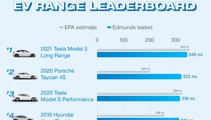 Ranking aut elektrycznych: Tesla Model 3 Long Range ma największy zasięg (345 mil), a Tesla Model S Performance również imponuje (318 mil).