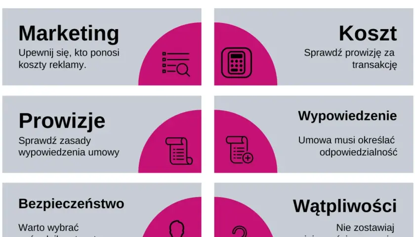 Szukasz informacji o umowie na wyłączność? Grafika podpowiada, na co zwrócić uwagę: marketing, koszt, prowizje, wypowiedzenie, bezpieczeństwo i wątpliwości.