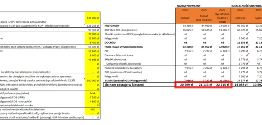 Czy wynajem mieszkania to działalność gospodarcza? Sprawdź, co musisz wiedzieć