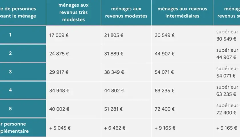 Tableau du bareme mpr indiquant les revenus selon la taille du ménage et la catégorie de revenus.