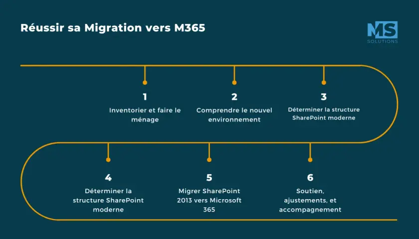 Schéma illustrant les 6 étapes d'une migration réussie vers M365, incluant la migration SharePoint.