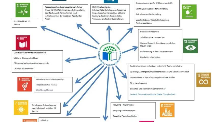 Nachhaltigkeit in der Schule: Projekte wie Schülercafé, Upcycling, Mülltrennung und Solaranlagen zeigen Engagement.