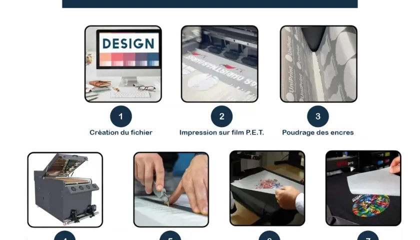 Le processus d'impression DTF : création du design, impression sur film PET, poudrage, passage au four, découpe, pressage et pelage.