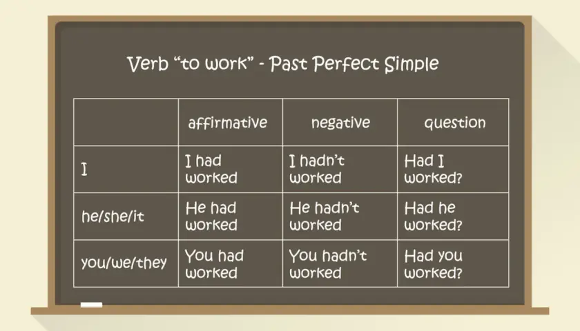 Tabela z czasownikiem "to work" w Past Perfect Simple. Pokazuje formy twierdzące, przeczące i **past perfect pytania** dla różnych osób.