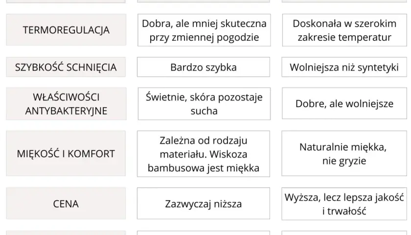 Porównanie cech odzieży termoaktywnej: bielizna syntetyczna vs. wełna merino. Termoregulacja, schnięcie, komfort, cena i ekologia.