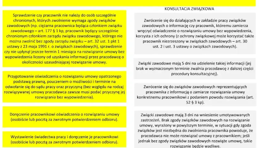 Procedura rozwiązania umowy o pracę przez pracownika: sprawdzenie ochrony związkowej, konsultacja ze związkami, doręczenie oświadczenia, wystawienie świadectwa pracy.