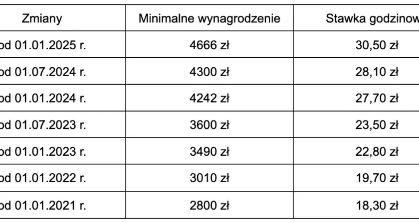 Wynagrodzenie minimalne w Polsce: aktualna kwota i zasady ustalania