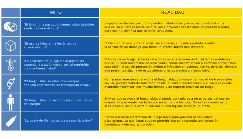 La pasta de dientes no es un remedio casero para el herpes labial; puede irritar. El hielo alivia el dolor.