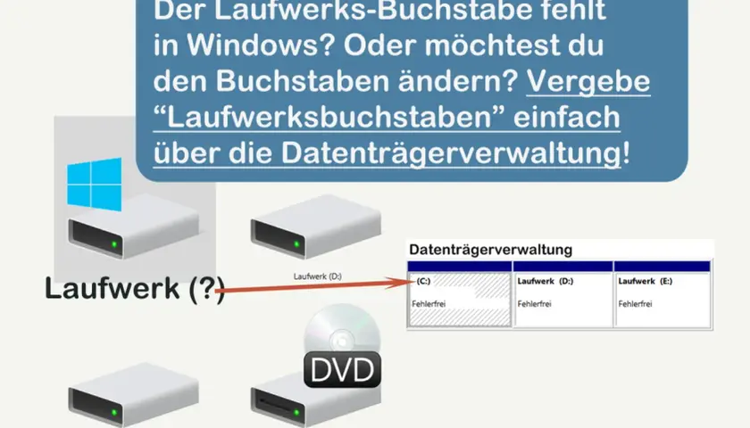 Grafik zeigt, wie man einen fehlenden Laufwerksbuchstaben in Windows über die Datenträgerverwaltung zuweist. Ein Laufwerk (?) wird mit Laufwerk (D:) verbunden.