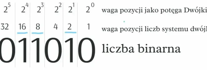 Jak wytłumaczyć dziecku co to jest system binarny w prosty sposób