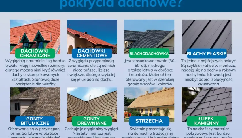 Różne rodzaje pokryć dachowych: dachówki ceramiczne, cementowe, blachodachówka, blachy płaskie, gonty bitumiczne, drewniane, strzecha i łupek kamienny. Każde z nich ma inną konstrukcję dachu.