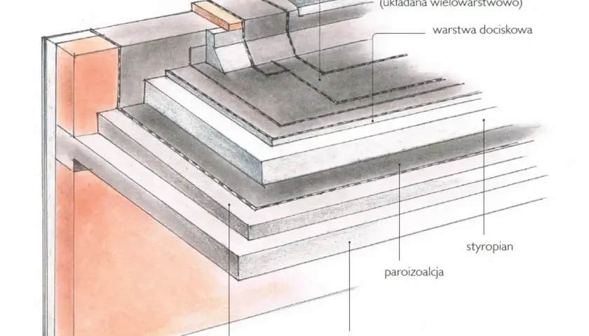 Przekrój dachu płaskiego: strop, paroizolacja, styropian, warstwa spadkowa, warstwa dociskowa i wielowarstwowe pokrycie papą.