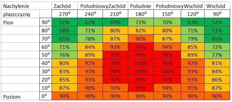 10 kW fotowoltaika w Polsce: Ile prądu faktycznie wygeneruje?