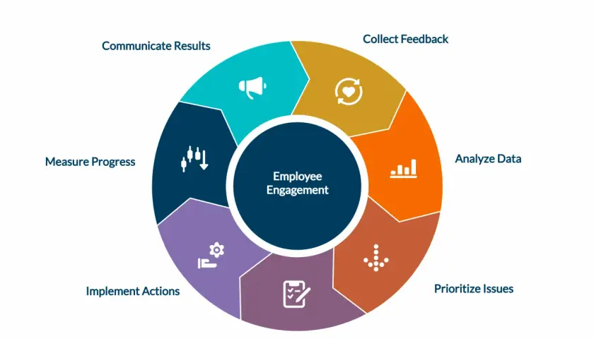 Employee engagement improvement cycle: collect feedback, analyze data, prioritize issues, create action plans, implement actions, measure progress, and communicate results.