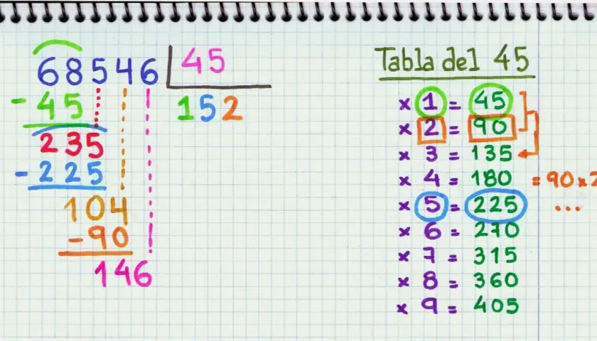 Ejemplo de divisiones 4 primaria: 68546 entre 45, con tabla del 45 para ayudar.