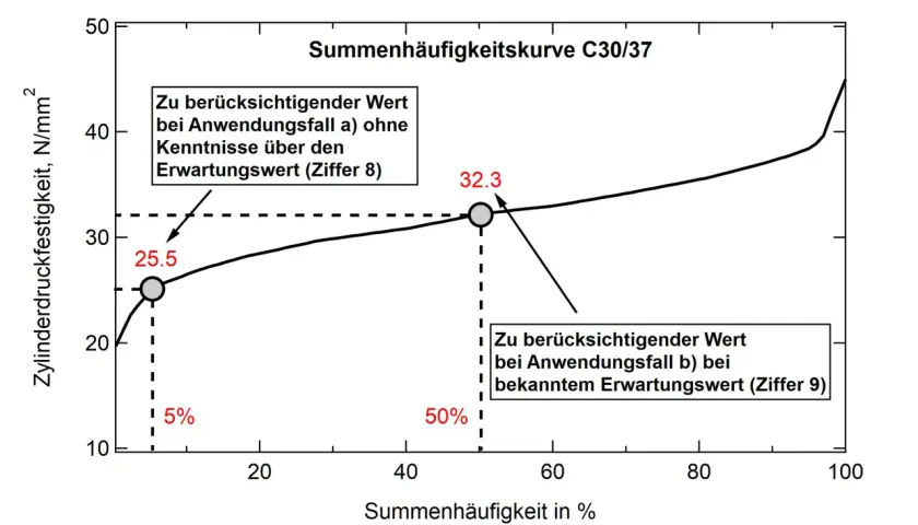 Summenhäufigkeitskurve C30/37 zeigt Zylinderdruckfestigkeit vs. Summenhäufigkeit. Bei 5% liegt der Wert bei 25.5 N/mm², bei 50% bei 32.3 N/mm². DIN 4030 wird hier nicht direkt genannt, aber die Kurve ist relevant.