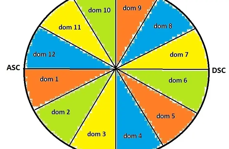 Jak czytać domy w astrologii i odkryć ich ukryte znaczenie