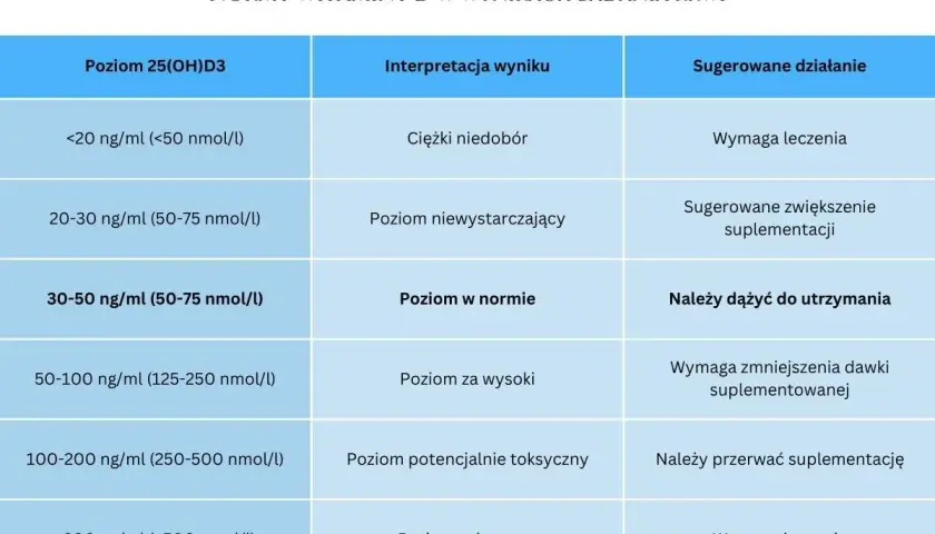 Tabela norm witaminy D3 w różnych krajach, pokazująca interpretację wyników i sugerowane działania.