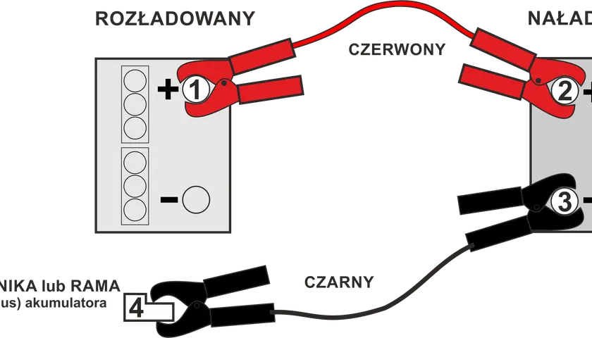 Schemat pokazuje, jak podłączyć akumulator: czerwony kabel do plusa rozładowanego, potem do plusa naładowanego. Czarny kabel do minusa naładowanego, a potem do masy.