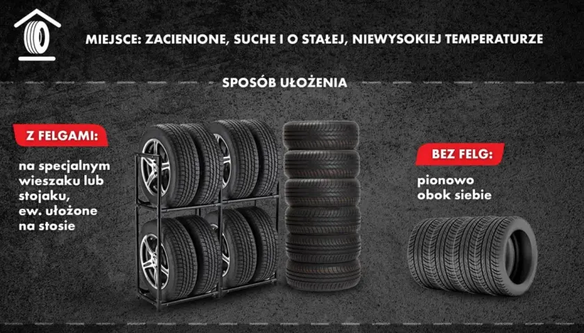 Prawidłowe przechowywanie opon bez felg: pionowo obok siebie. Opony z felgami na stojaku lub w stosie. Miejsce zacienione, suche, o stałej temperaturze.