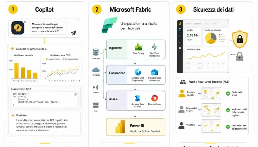 Schema su Copilot, Fabric e sicurezza in Power BI. Illustra le funzionalità di Copilot per analisi dati, l'architettura di Microsoft Fabric per l'elaborazione dati e la sicurezza dei dati con ruoli e RLS. Un ottimo **corso Power BI italiano** per capir...