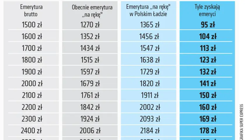 Tabela pokazuje, jak Polski Ład zapewnia emeryturę bez podatku, zwiększając kwotę "na rękę" dla emerytów.