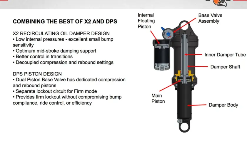 Diagram of the FOX DPX2 shock absorber, detailing its architecture and components like the Base Valve Assembly and Main Piston.