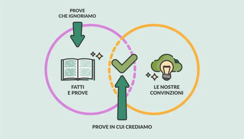 Diagramma che illustra distorsioni cognitive esempi: fatti ignorati vs. convinzioni, con frecce che indicano l'influenza.
