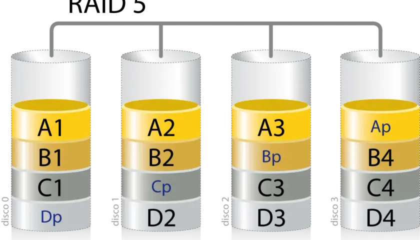 Diagrama ilustra cómo funciona un raid, mostrando datos distribuidos en varios discos (A1, B1, C1, Dp en disco 0; A2, B2, Cp, D2 en disco 1; A3, Bp, C3, D3 en disco 2; Ap, B4, C4, D4 en disco 3).