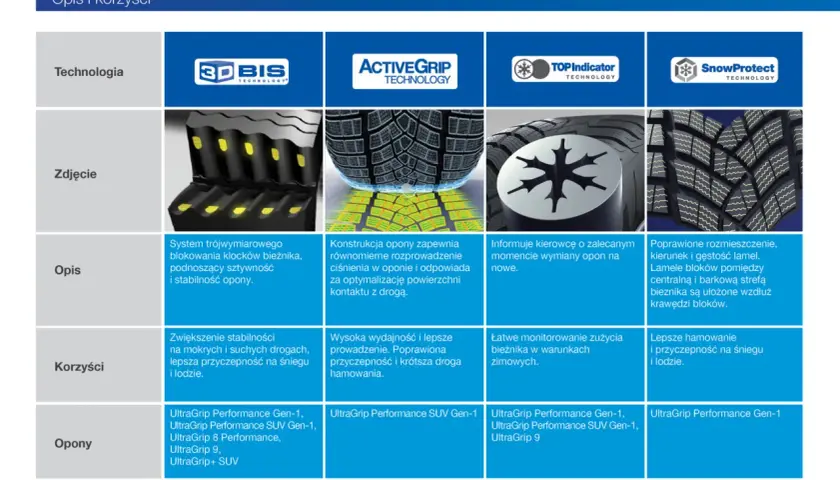 Prezentacja technologii opon zimowych Goodyear: 3D BIS, ActiveGrip, Top Indicator, SnowProtect. Opisuje ich budowę, zalety i modele opon.