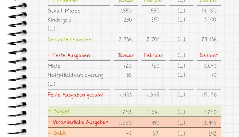 Haushaltsbuch zeigt Einnahmen und Ausgaben. So kann man sehen, wie reduziert man monatliche ausgaben, indem man variable Ausgaben im Blick behält.